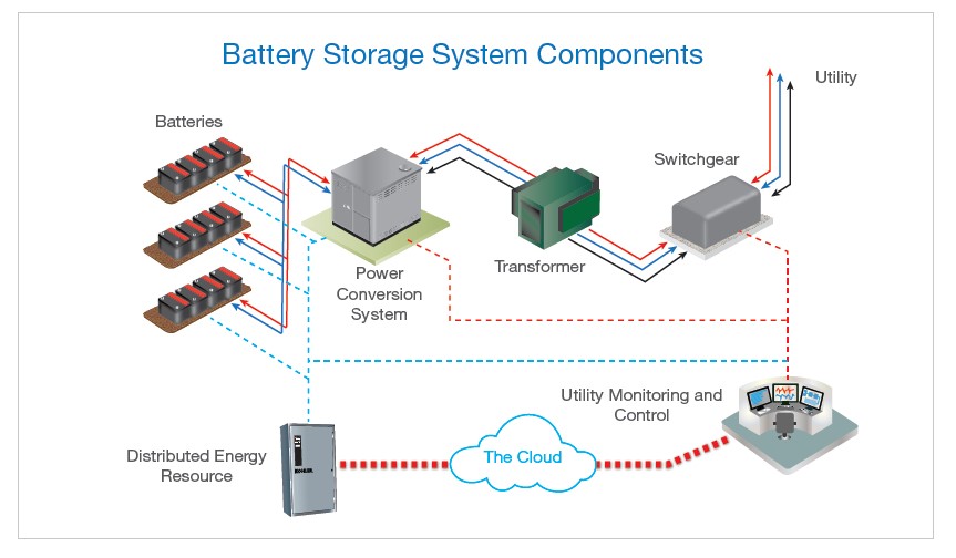 Battery Energy Storage Systems 1 Battery energy storage systems