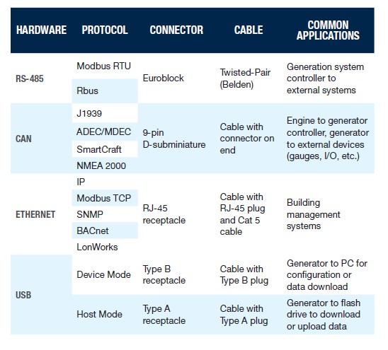Digital Communications in Electrical Generating Systems. 3 protocolos